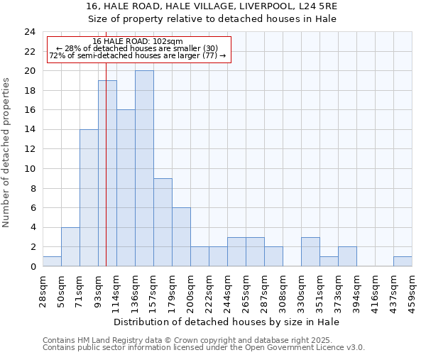 16, HALE ROAD, HALE VILLAGE, LIVERPOOL, L24 5RE: Size of property relative to detached houses houses in Hale