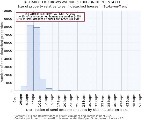 16, HAROLD BURROWS AVENUE, STOKE-ON-TRENT, ST4 6FE: Size of property relative to semi-detached houses houses in Stoke-on-Trent