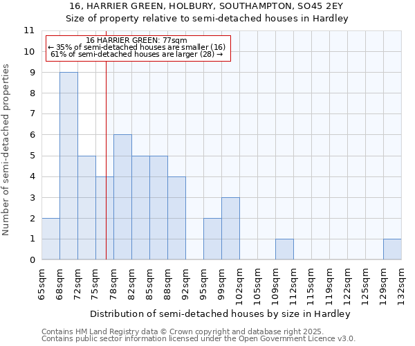 16, HARRIER GREEN, HOLBURY, SOUTHAMPTON, SO45 2EY: Size of property relative to semi-detached houses houses in Hardley