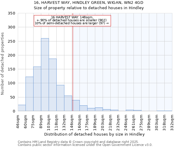16, HARVEST WAY, HINDLEY GREEN, WIGAN, WN2 4GD: Size of property relative to detached houses houses in Hindley