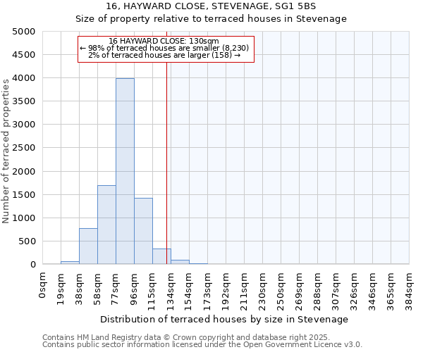 16, HAYWARD CLOSE, STEVENAGE, SG1 5BS: Size of property relative to terraced houses houses in Stevenage