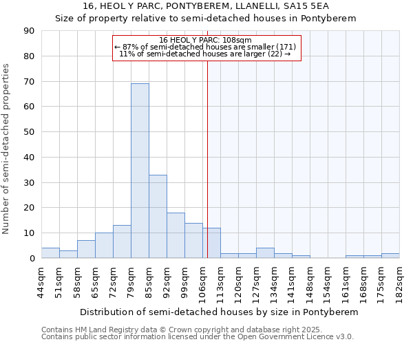 16, HEOL Y PARC, PONTYBEREM, LLANELLI, SA15 5EA: Size of property relative to semi-detached houses houses in Pontyberem