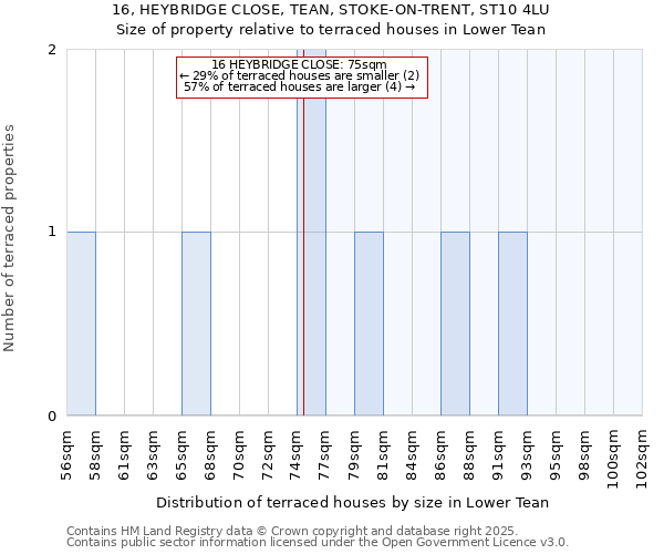 16, HEYBRIDGE CLOSE, TEAN, STOKE-ON-TRENT, ST10 4LU: Size of property relative to terraced houses houses in Lower Tean