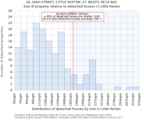 16, HIGH STREET, LITTLE PAXTON, ST. NEOTS, PE19 6HA: Size of property relative to detached houses houses in Little Paxton