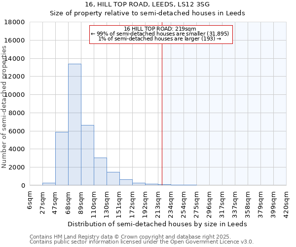 16, HILL TOP ROAD, LEEDS, LS12 3SG: Size of property relative to semi-detached houses houses in Leeds