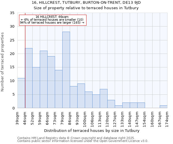 16, HILLCREST, TUTBURY, BURTON-ON-TRENT, DE13 9JD: Size of property relative to terraced houses houses in Tutbury