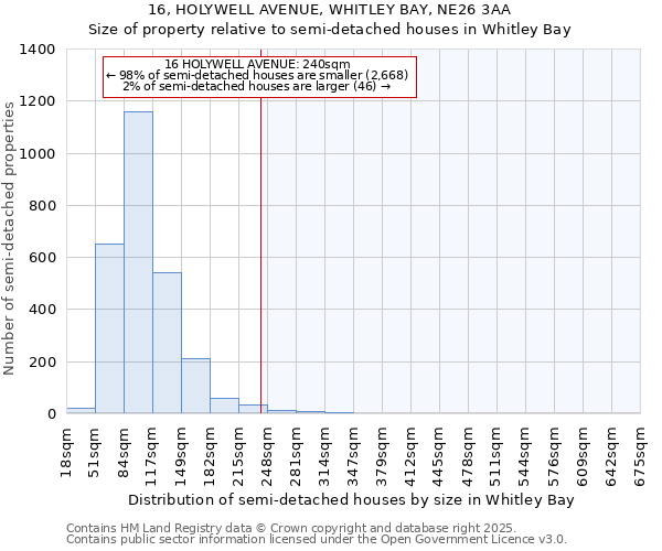 16, HOLYWELL AVENUE, WHITLEY BAY, NE26 3AA: Size of property relative to semi-detached houses houses in Whitley Bay