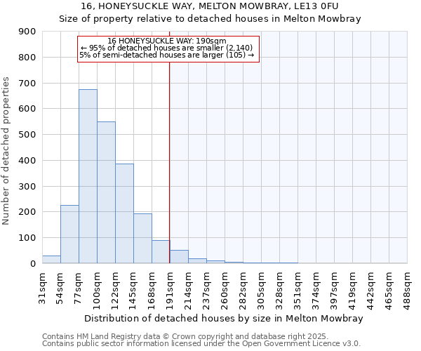 16, HONEYSUCKLE WAY, MELTON MOWBRAY, LE13 0FU: Size of property relative to detached houses houses in Melton Mowbray