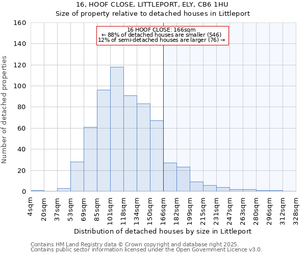 16, HOOF CLOSE, LITTLEPORT, ELY, CB6 1HU: Size of property relative to detached houses houses in Littleport