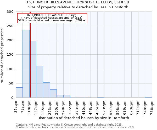 16, HUNGER HILLS AVENUE, HORSFORTH, LEEDS, LS18 5JT: Size of property relative to detached houses houses in Horsforth