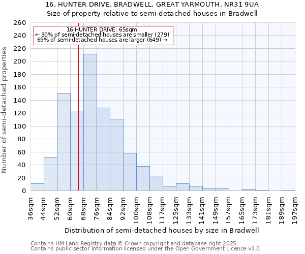 16, HUNTER DRIVE, BRADWELL, GREAT YARMOUTH, NR31 9UA: Size of property relative to semi-detached houses houses in Bradwell