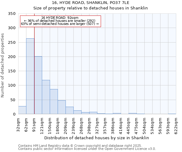 16, HYDE ROAD, SHANKLIN, PO37 7LE: Size of property relative to detached houses houses in Shanklin