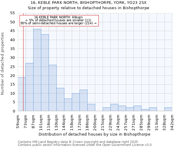 16, KEBLE PARK NORTH, BISHOPTHORPE, YORK, YO23 2SX: Size of property relative to detached houses houses in Bishopthorpe