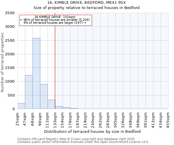 16, KIMBLE DRIVE, BEDFORD, MK41 9SX: Size of property relative to terraced houses houses in Bedford