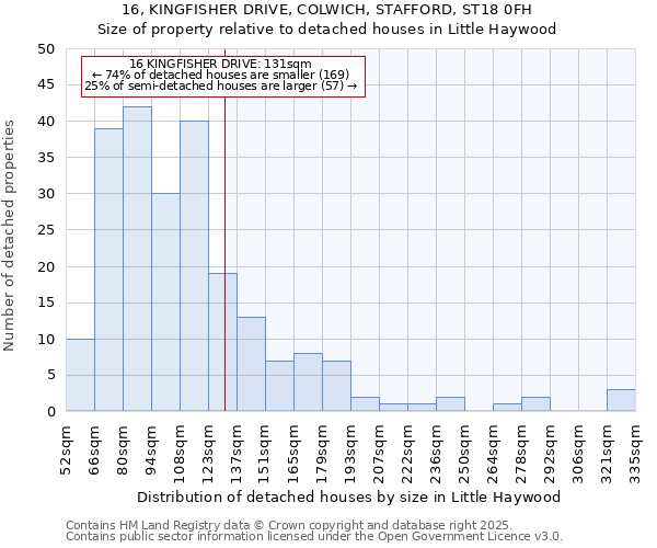 16, KINGFISHER DRIVE, COLWICH, STAFFORD, ST18 0FH: Size of property relative to detached houses houses in Little Haywood