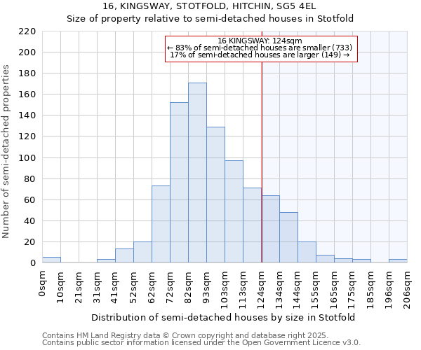 16, KINGSWAY, STOTFOLD, HITCHIN, SG5 4EL: Size of property relative to semi-detached houses houses in Stotfold