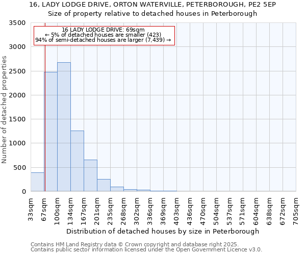 16, LADY LODGE DRIVE, ORTON WATERVILLE, PETERBOROUGH, PE2 5EP: Size of property relative to detached houses houses in Peterborough