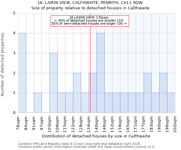 16, LAIKIN VIEW, CALTHWAITE, PENRITH, CA11 9QW: Size of property relative to detached houses houses in Calthwaite