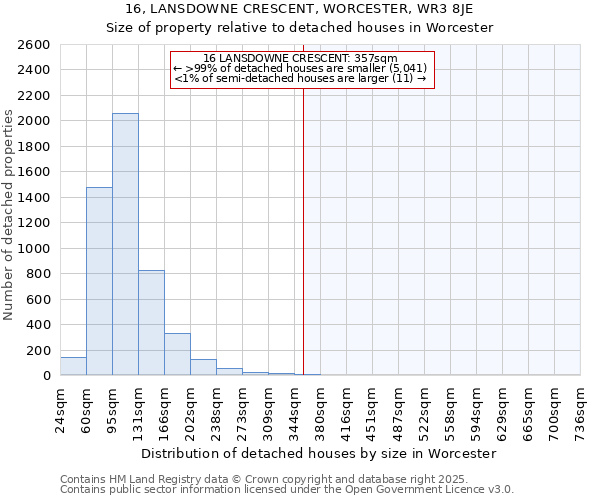 16, LANSDOWNE CRESCENT, WORCESTER, WR3 8JE: Size of property relative to detached houses houses in Worcester