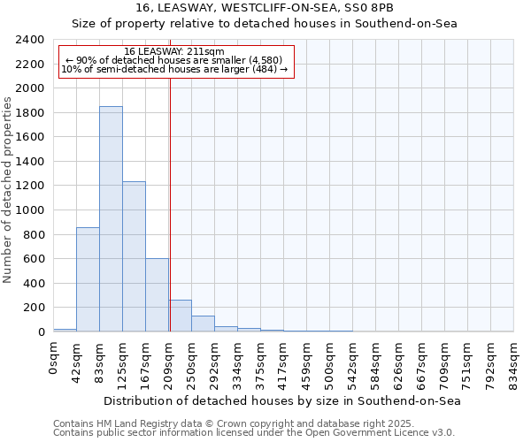 16, LEASWAY, WESTCLIFF-ON-SEA, SS0 8PB: Size of property relative to detached houses houses in Southend-on-Sea