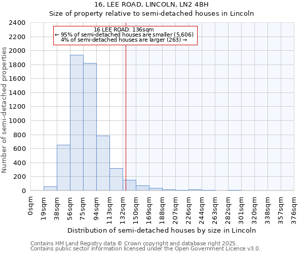 16, LEE ROAD, LINCOLN, LN2 4BH: Size of property relative to semi-detached houses houses in Lincoln