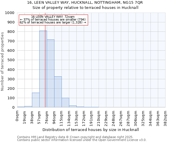 16, LEEN VALLEY WAY, HUCKNALL, NOTTINGHAM, NG15 7QR: Size of property relative to terraced houses houses in Hucknall