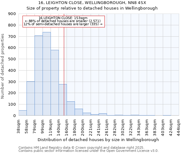16, LEIGHTON CLOSE, WELLINGBOROUGH, NN8 4SX: Size of property relative to detached houses houses in Wellingborough