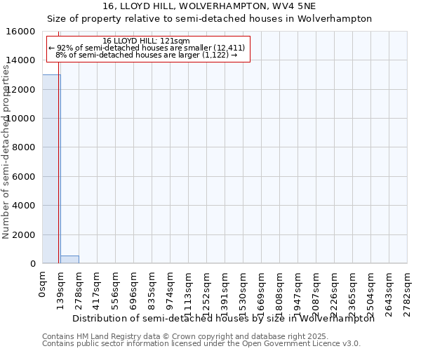 16, LLOYD HILL, WOLVERHAMPTON, WV4 5NE: Size of property relative to semi-detached houses houses in Wolverhampton