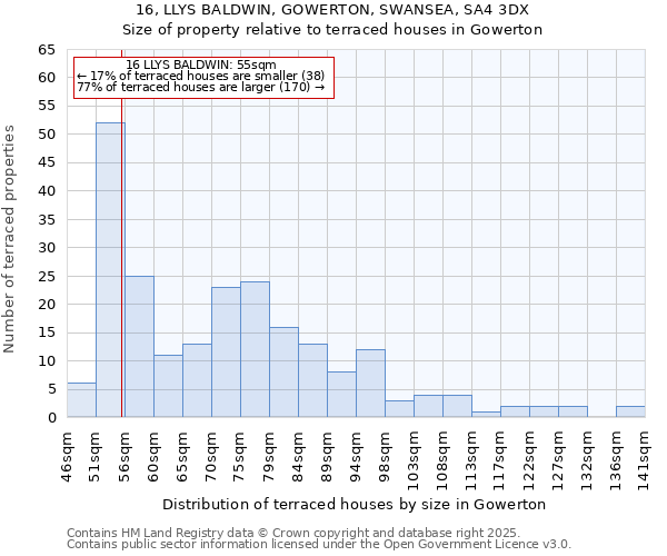 16, LLYS BALDWIN, GOWERTON, SWANSEA, SA4 3DX: Size of property relative to terraced houses houses in Gowerton