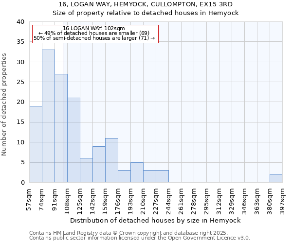 16, LOGAN WAY, HEMYOCK, CULLOMPTON, EX15 3RD: Size of property relative to detached houses houses in Hemyock