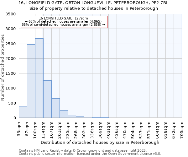 16, LONGFIELD GATE, ORTON LONGUEVILLE, PETERBOROUGH, PE2 7BL: Size of property relative to detached houses houses in Peterborough