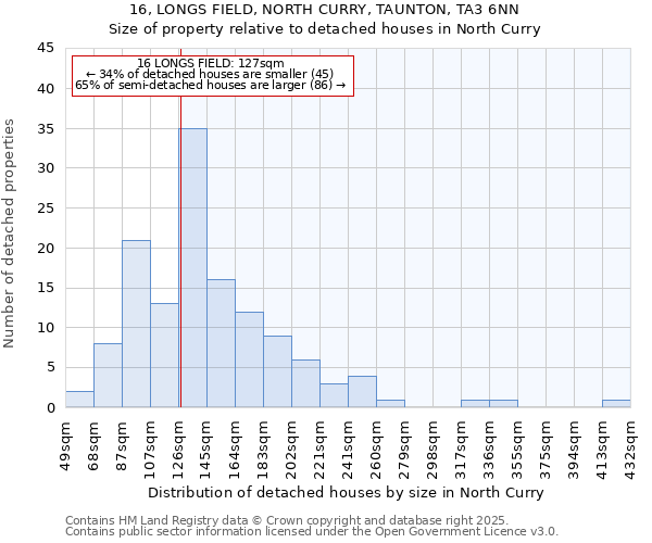 16, LONGS FIELD, NORTH CURRY, TAUNTON, TA3 6NN: Size of property relative to detached houses houses in North Curry