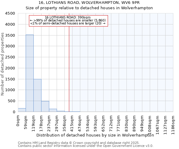 16, LOTHIANS ROAD, WOLVERHAMPTON, WV6 9PR: Size of property relative to detached houses houses in Wolverhampton