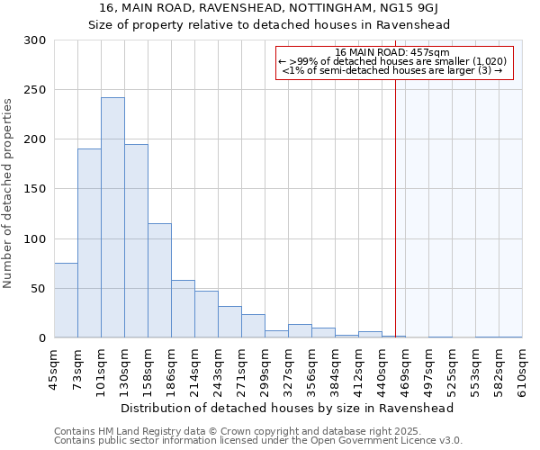 16, MAIN ROAD, RAVENSHEAD, NOTTINGHAM, NG15 9GJ: Size of property relative to detached houses houses in Ravenshead