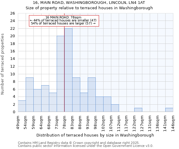 16, MAIN ROAD, WASHINGBOROUGH, LINCOLN, LN4 1AT: Size of property relative to terraced houses houses in Washingborough