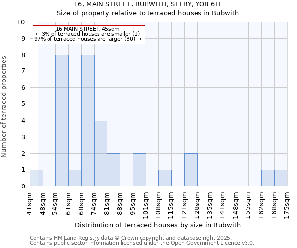16, MAIN STREET, BUBWITH, SELBY, YO8 6LT: Size of property relative to terraced houses houses in Bubwith