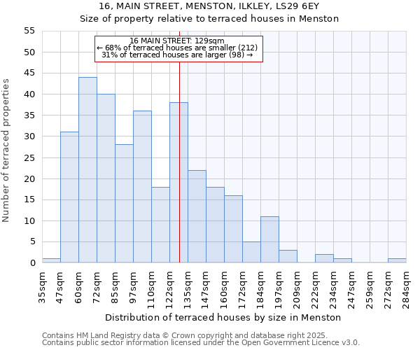 16, MAIN STREET, MENSTON, ILKLEY, LS29 6EY: Size of property relative to terraced houses houses in Menston