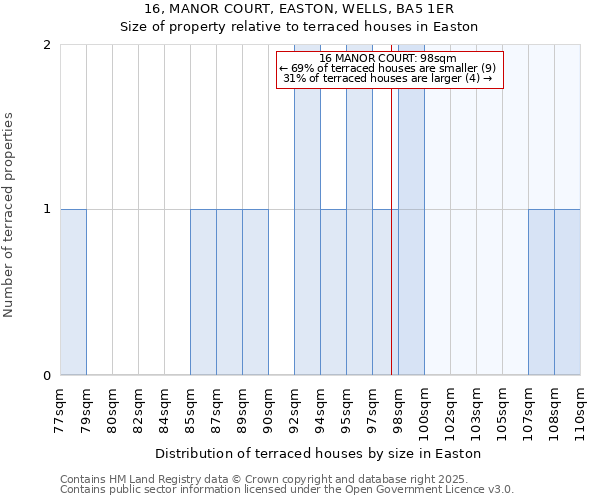16, MANOR COURT, EASTON, WELLS, BA5 1ER: Size of property relative to terraced houses houses in Easton