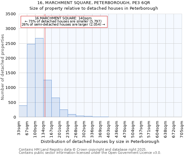16, MARCHMENT SQUARE, PETERBOROUGH, PE3 6QR: Size of property relative to detached houses houses in Peterborough