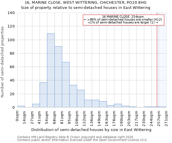 16, MARINE CLOSE, WEST WITTERING, CHICHESTER, PO20 8HG: Size of property relative to semi-detached houses houses in East Wittering