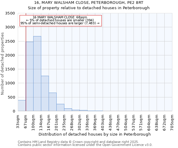 16, MARY WALSHAM CLOSE, PETERBOROUGH, PE2 8RT: Size of property relative to detached houses houses in Peterborough