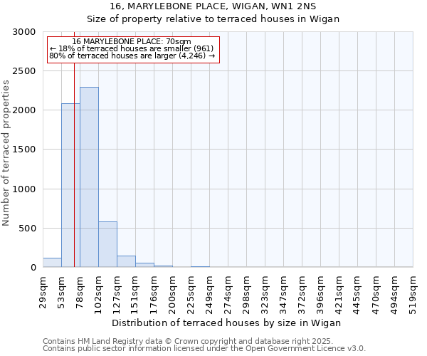 16, MARYLEBONE PLACE, WIGAN, WN1 2NS: Size of property relative to terraced houses houses in Wigan
