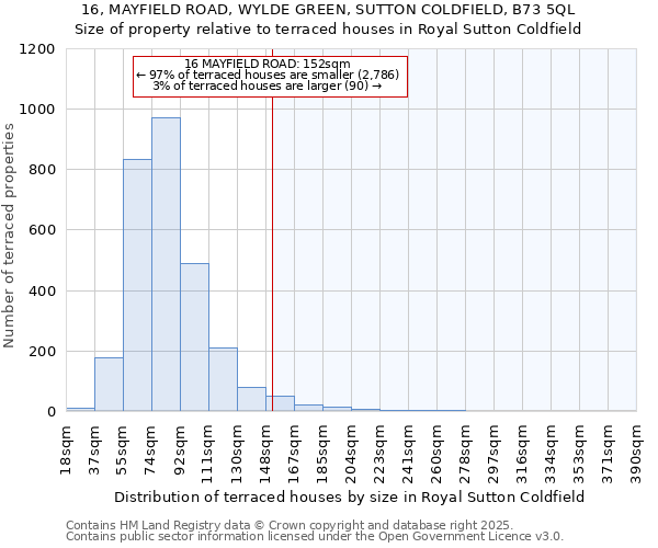 16, MAYFIELD ROAD, WYLDE GREEN, SUTTON COLDFIELD, B73 5QL: Size of property relative to terraced houses houses in Royal Sutton Coldfield