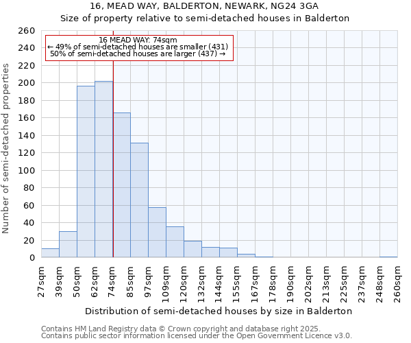 16, MEAD WAY, BALDERTON, NEWARK, NG24 3GA: Size of property relative to semi-detached houses houses in Balderton