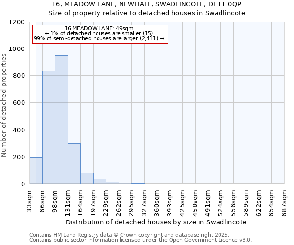 16, MEADOW LANE, NEWHALL, SWADLINCOTE, DE11 0QP: Size of property relative to detached houses houses in Swadlincote