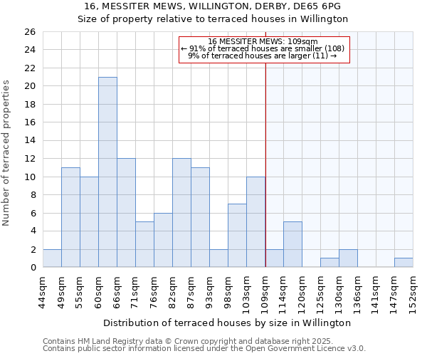16, MESSITER MEWS, WILLINGTON, DERBY, DE65 6PG: Size of property relative to terraced houses houses in Willington