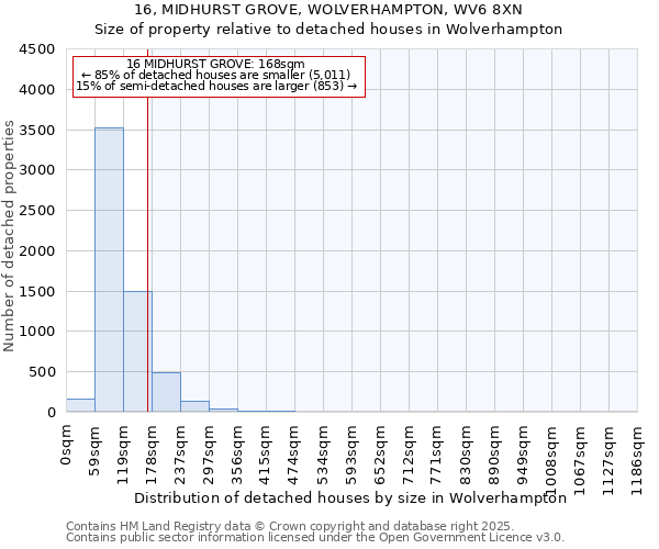 16, MIDHURST GROVE, WOLVERHAMPTON, WV6 8XN: Size of property relative to detached houses houses in Wolverhampton