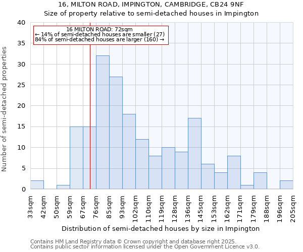 16, MILTON ROAD, IMPINGTON, CAMBRIDGE, CB24 9NF: Size of property relative to semi-detached houses houses in Impington