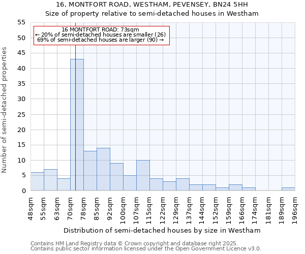 16, MONTFORT ROAD, WESTHAM, PEVENSEY, BN24 5HH: Size of property relative to semi-detached houses houses in Westham