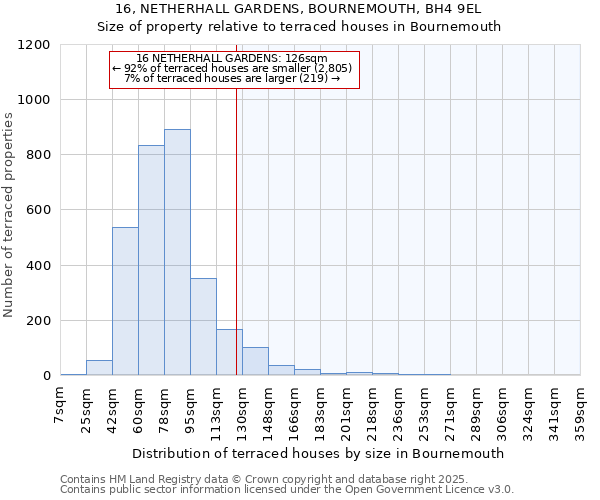 16, NETHERHALL GARDENS, BOURNEMOUTH, BH4 9EL: Size of property relative to terraced houses houses in Bournemouth